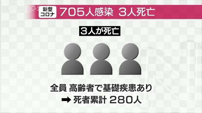 富山県内で新型コロナ感染者705人 高齢の患者3人が死亡　|　富山のニュース｜天気・防災｜チューリップテレビ