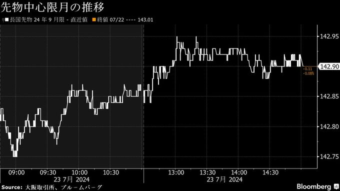 【日本市況】円全面高、日銀金融正常化を意識－債券下落、株方向欠く