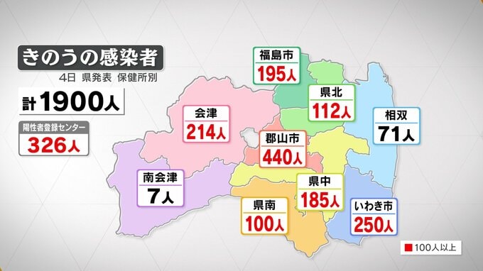 新型コロナ福島県内で1900人感染確認（4日発表）　|　福島のニュース│TUF