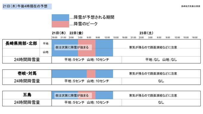 【大雪警報 発表】22日朝にかけて降雪が強まる見込み　気温が低く路面凍結に注意が必要　長崎　|　長崎のニュース | 天気 | NBC長崎放送