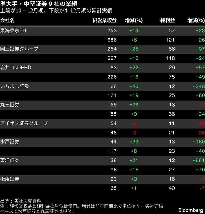 東海東京FHなど6社が増益、日米の株高が追い風に－10ー12月証券決算