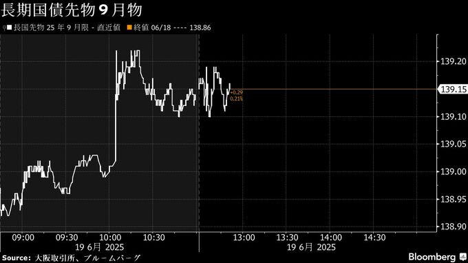 中長期債が上昇、５年債入札の応札倍率高く安心感－超長期債は下落