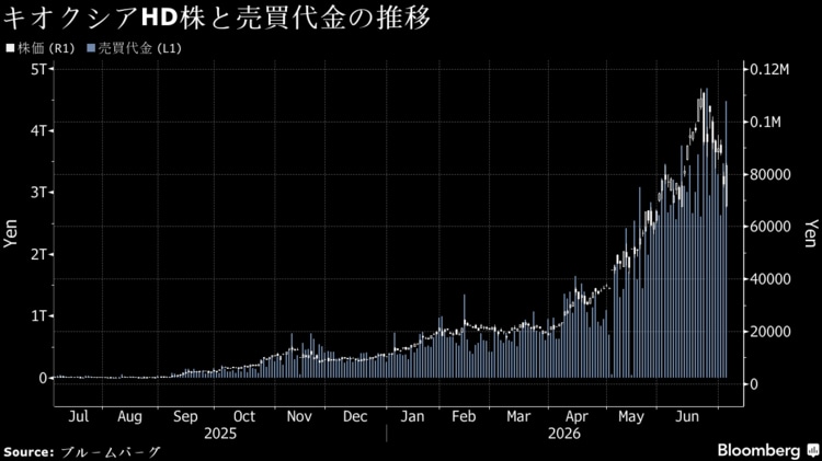 キオクシアHDに3兆円の買い需要も、TOPIX見直しでウエート上昇観測