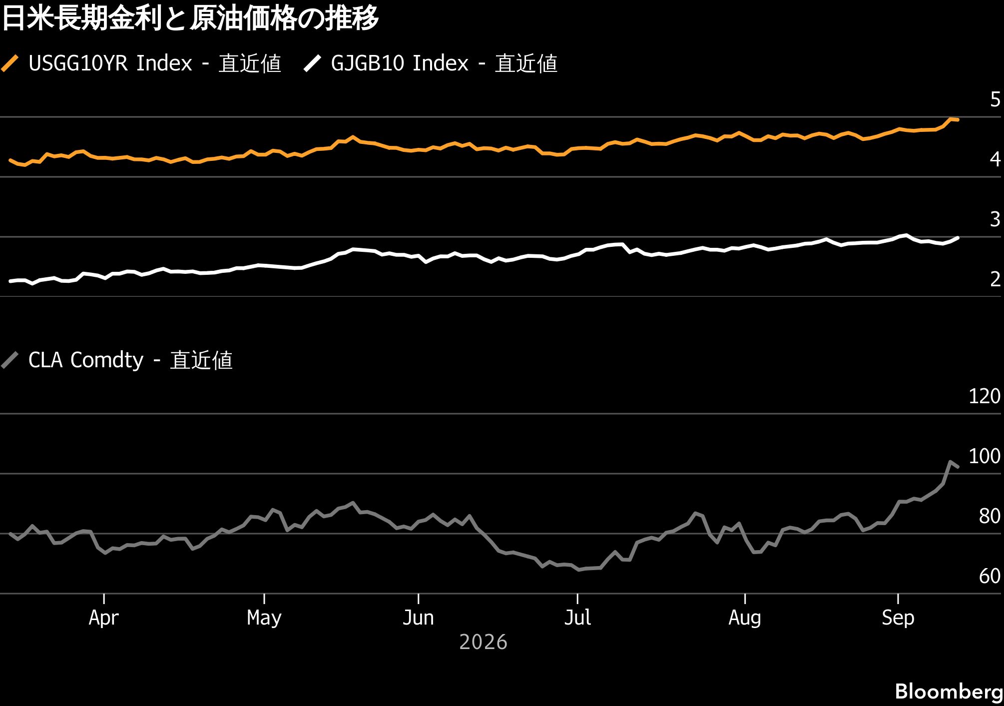 世界の金利押し上げる原油再騰不安、日本も10年債利回りが3%乗せ場面