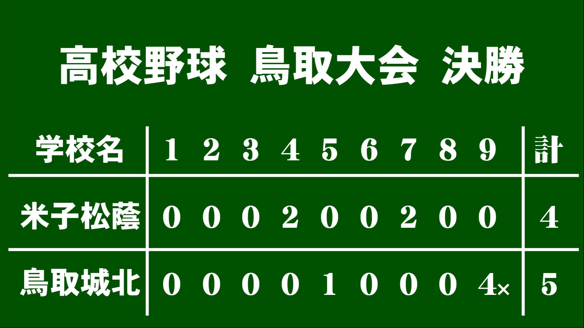 9回裏に3点差を逆転しサヨナラ勝ち 鳥取城北が劇的勝利で甲子園出場