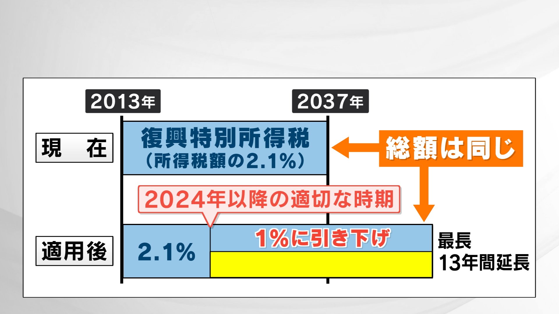 解説】復興税、防衛費“転用”避けるも「課税期間延長」へ | TBS