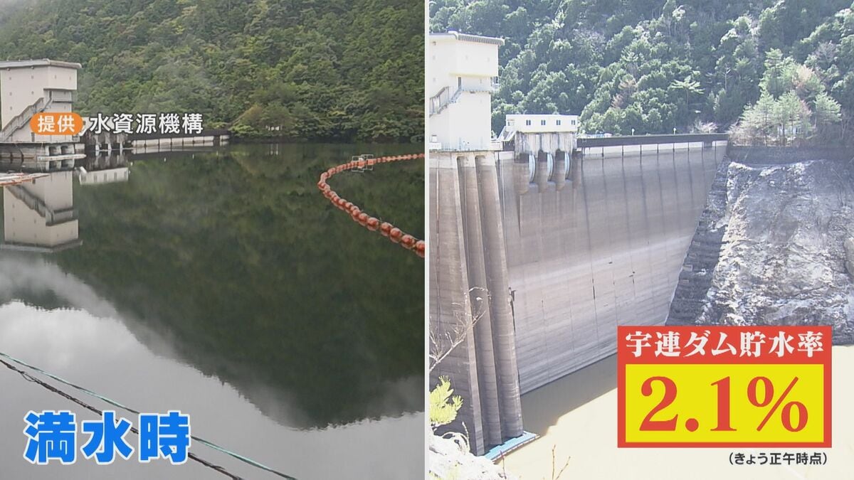 宇連ダム貯水率2.1％に 愛知の水不足はいつまで続くのか？ 貯水率0%に備え“底水を引き上げる”準備も…｢10日程度で尽きるのでは｣