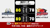 岩手ビッグブルズは3連敗　東地区首位・信州ブレイブウォリアーズとの連戦落とす　バスケットボールB2|TBS NEWS DIG