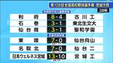 夏の高校野球宮城大会【7月16日・2回戦6試合の結果】|TBS NEWS DIG