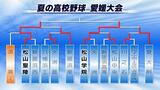 夏の高校野球愛媛大会準々決勝 松山聖陵4-1松山学院(試合終了) | 愛媛のニュース - Nスタえひめ|あいテレビは6チャンネル