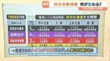 気象予報士が解説！新しい防災気象情報【警戒レベルごとにとる行動】|TBS NEWS DIG