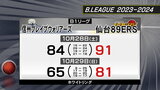 仙台89ERSが信州に連勝　3連勝に　|　宮城のニュース│tbc NEWS│tbc東北放送