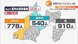 【新型コロナ】静岡県内新たに2228人感染　2人死亡確認（1月22日）|TBS NEWS DIG