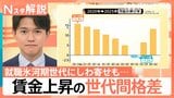 春闘集中回答日「満額回答」続出の陰で…50代だけがマイナス？賃金上昇の「世代間格差」【Nスタ解説】|TBS NEWS DIG