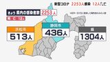 【詳報＝新型コロナ】静岡県内で2,253人感染、10日連続前週下回るも…「症状が軽く重症化リスクの低い方は受診控えて」　12人の死亡確認|TBS NEWS DIG