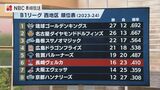 長崎ヴェルカ 宇都宮に横綱相撲を許し敗退 | 長崎のニュース | 天気 | NBC長崎放送