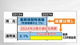 【解説】復興税、防衛費“転用”避けるも「課税期間延長」へ|TBS NEWS DIG