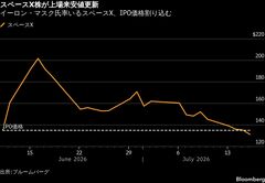 スペースX株のIPO価格割れ、新規上場銘柄に冷や水－AI相場の熱気後退| TBS CROSS DIG with Bloomberg