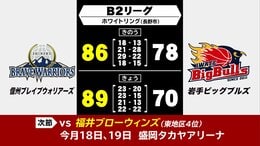 東地区首位・信州ブレイブウォリアーズとの連戦落とす　岩手ビッグブルズは3連敗　バスケットボールB2|TBS NEWS DIG