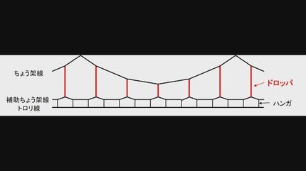 東海道新幹線が止まった理由 架線を吊る金具「ドロッパ」脱落で停電
