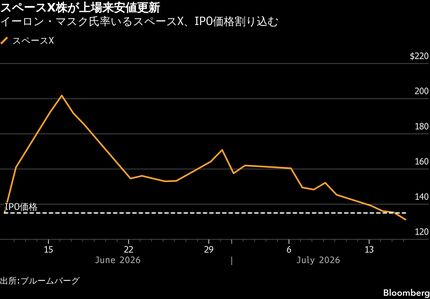 スペースX株のIPO価格割れ、新規上場銘柄に冷や水－AI相場の熱気後退