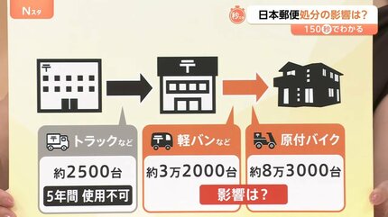 最安値・平日普通発送@2月末売残り処分さま 専用 約2500台が最低5年使えない」「車両の売却処分を検討」日本郵便“運送