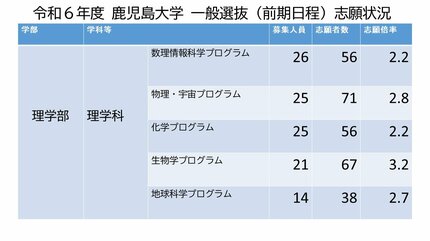鹿児島大学 出願状況（倍率・志願者数）2024年 鹿大全学部・全学科の
