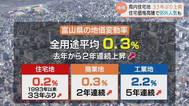 住宅地が33年ぶりに上昇　富山県の地価公示　富山市の再開発効果が周辺に波及　能登半島地震の影響は縮小　|TBS NEWS DIG