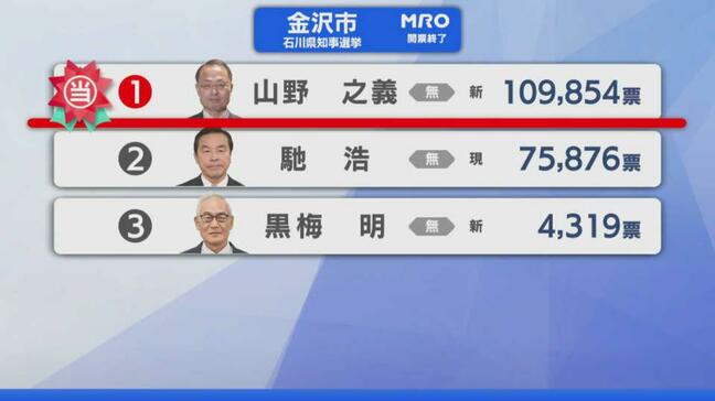【選挙速報】石川県知事選挙 金沢市の開票状況(開票終了)|TBS NEWS DIG