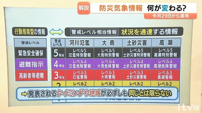 気象予報士が解説!新しい防災気象情報【警戒レベルごとにとる行動】|TBS NEWS DIG
