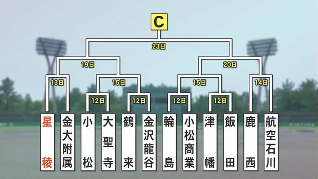 夏の全国高校野球選手権石川大会 対戦カード決まる【Cブロック】|TBS NEWS DIG
