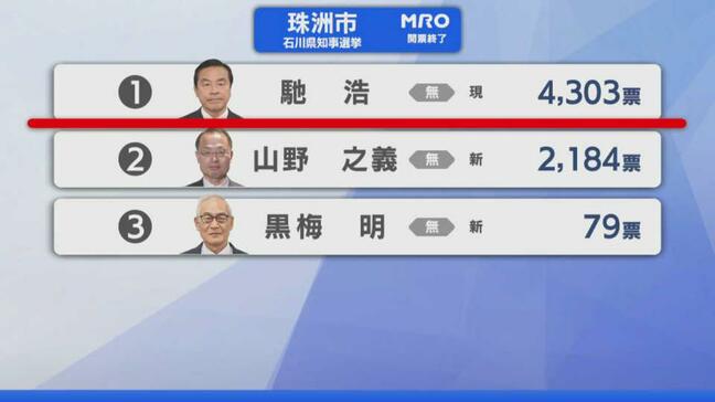 【選挙速報】石川県知事選挙 珠洲市の開票状況（開票終了）|TBS NEWS DIG