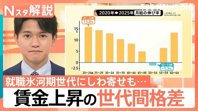 春闘集中回答日「満額回答」続出の陰で…50代だけがマイナス?賃金上昇の「世代間格差」【Nスタ解説】|TBS NEWS DIG