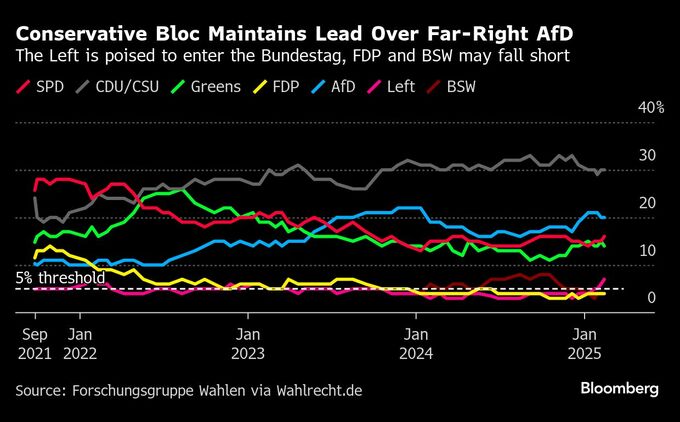 ドイツで23日に総選挙、過去に正確だった世論調査会社も予想外を警戒