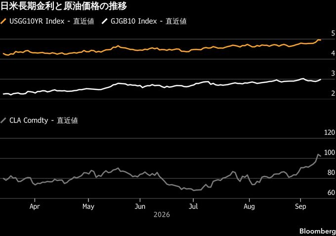 世界の金利押し上げる原油再騰不安、日本も10年債利回りが3%乗せ場面