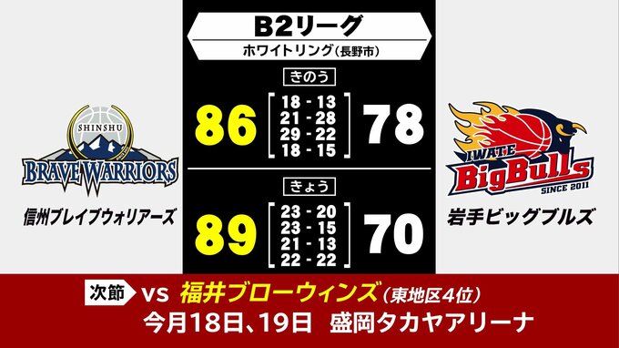 東地区首位・信州ブレイブウォリアーズとの連戦落とす　岩手ビッグブルズは3連敗　バスケットボールB2|TBS NEWS DIG