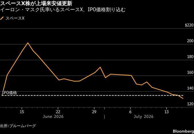 スペースX株のIPO価格割れ、新規上場銘柄に冷や水－AI相場の熱気後退
