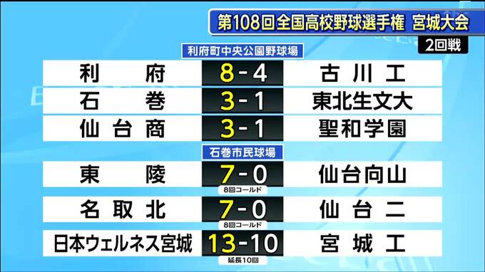 夏の高校野球宮城大会【7月16日の試合結果】2回戦6試合が行われました|TBS NEWS DIG