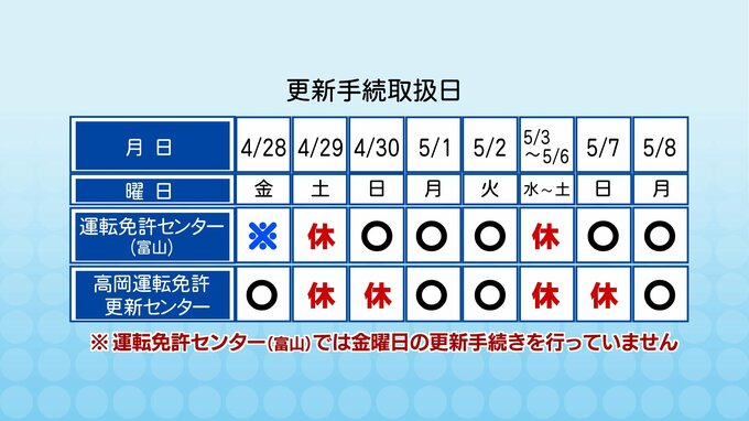 免許更新は早めに！運転免許センターが呼びかけ　ゴールデンウイーク明けは混雑　富山　|　富山のニュース｜天気・防災｜チューリップテレビ