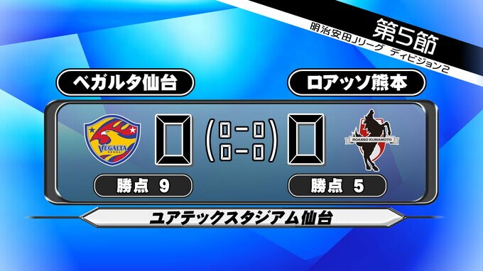 ベガルタ仙台　ホーム熊本戦「スコアレスドロー」3試合連続無失点と守備面では手応え|TBS NEWS DIG