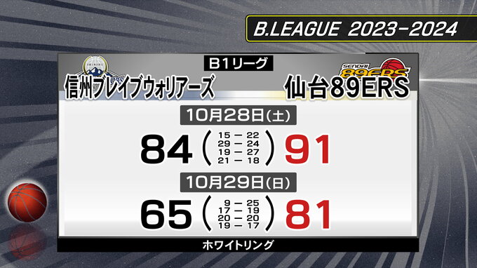 仙台89ERSが信州に連勝　3連勝に　|　宮城のニュース│tbc NEWS│tbc東北放送