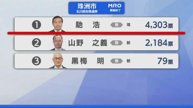 【選挙速報】石川県知事選挙 珠洲市の開票状況（開票終了）　|　石川県のニュース｜MRO北陸放送
