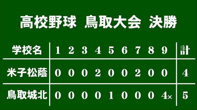 9回裏に3点差を逆転しサヨナラ勝ち　鳥取城北が劇的勝利で甲子園出場決める　|　BSSニュース | BSS山陰放送