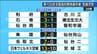 夏の高校野球宮城大会【7月16日・2回戦6試合の結果】　|　宮城のニュース│tbc NEWS│tbc東北放送