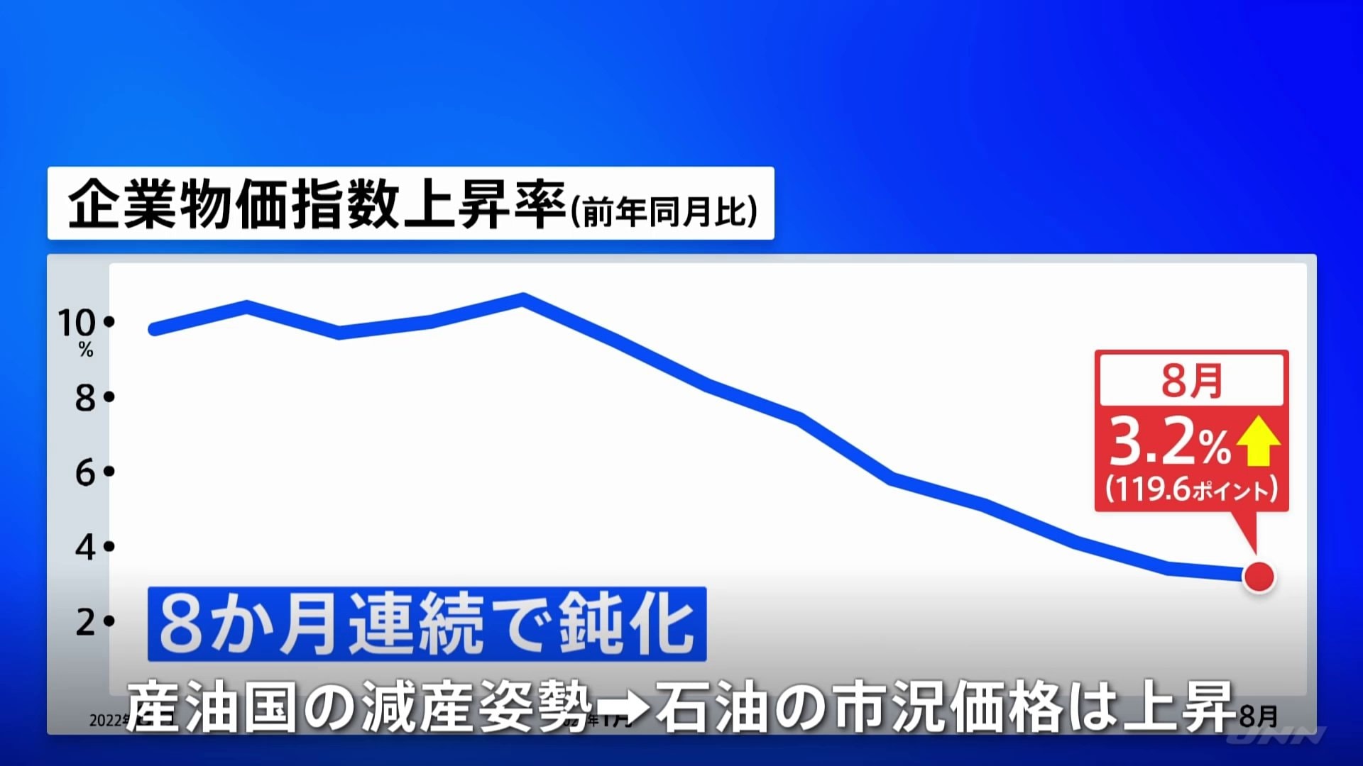 8月の企業物価指数 前年同月比30か月連続で上昇も8か月連続で伸び鈍化 | TBS NEWS DIG