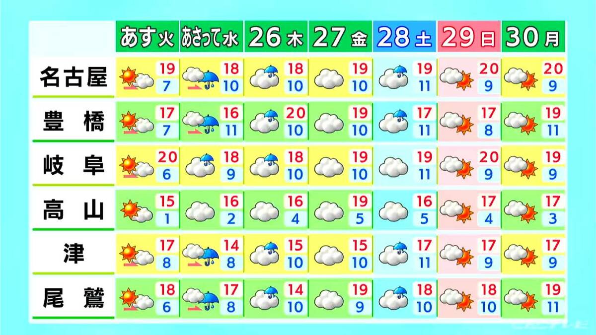 予想最高気温は名古屋･岐阜19℃ 津18℃ 日中と夜の寒暖差に注意 岐阜は夕方にかけて雨の所も 愛知･岐阜･三重の天気予報（3/23 昼）