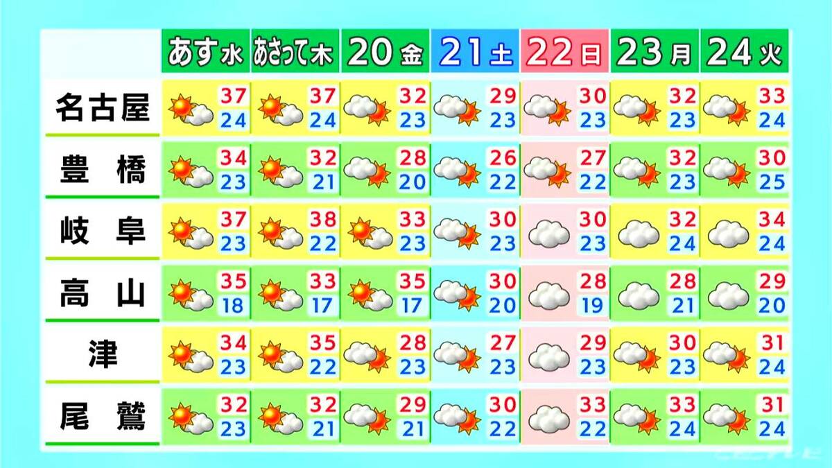 きょうの東海地方は晴れて真夏並みの暑さになる見込み　熱中症や紫外線への対策を心がけて　愛知・岐阜・三重の天気予報（6/17 昼）