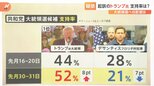 トランプ氏、大統領経験者で“史上初の起訴”も…支持率は44%→52%に上昇 米大統領選に影響は?【解説】|TBS NEWS DIG