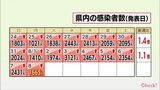 新型コロナ 8日 宮崎県内で新たに1665人感染 過去最多の6人死亡 病床使用率48.6% | MRTニュース | MRT宮崎放送