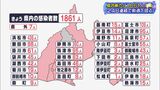 【新型コロナ】静岡県内で1861人感染 24日連続で前週同様日より減少続く 9/17分|TBS NEWS DIG